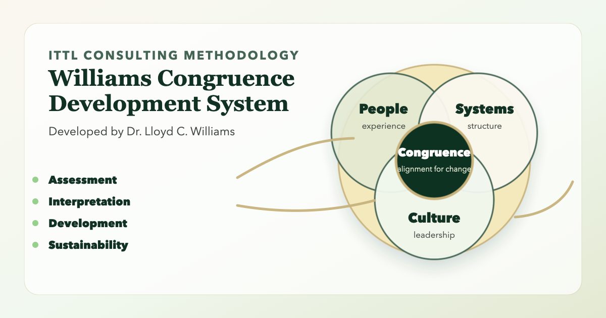 Diagram of the Williams Congruence Development System showing the relationship between people, organizational systems, culture, leadership, and congruence.